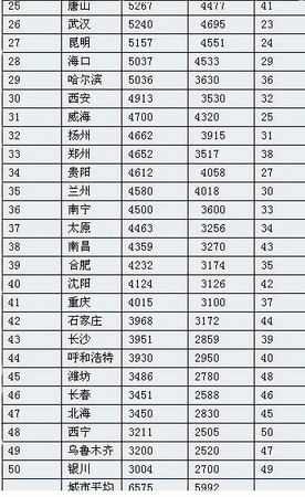 中国物价排行_全国消费水平和中国城市物价排名一览